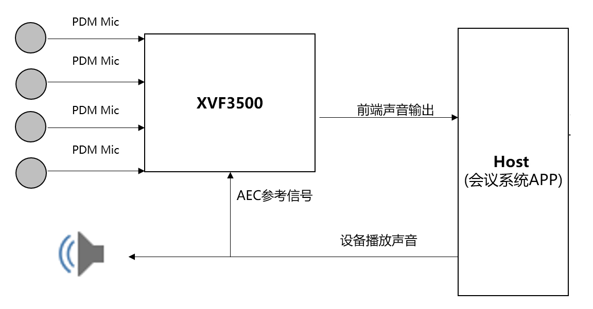 PXVF3500方案框图